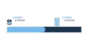 房屋增貸年限可以拉多久？
