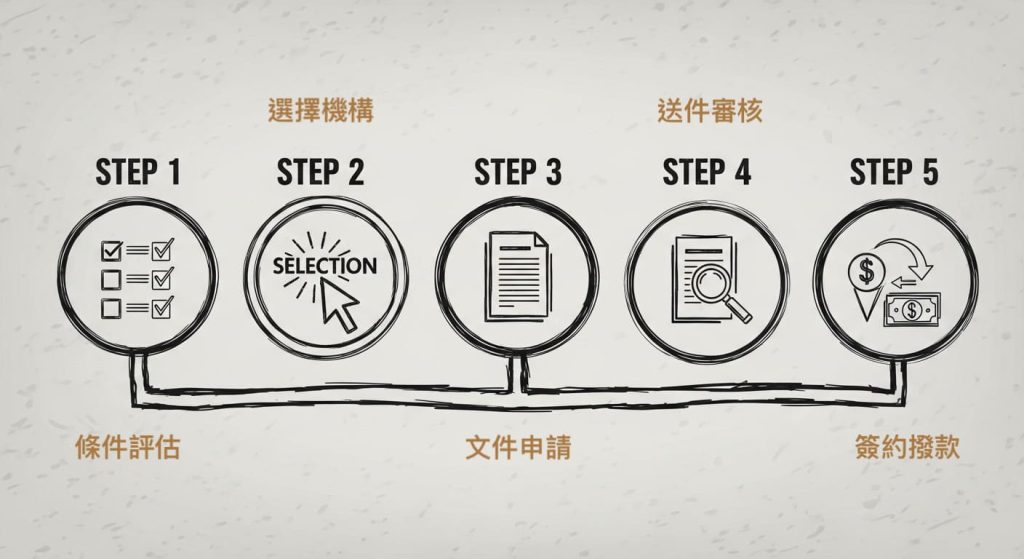 機車貸款五步驟，申請流程圖