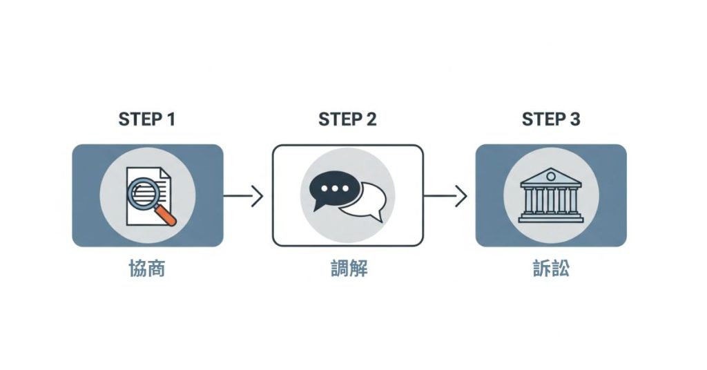 買預售屋後悔三步驟