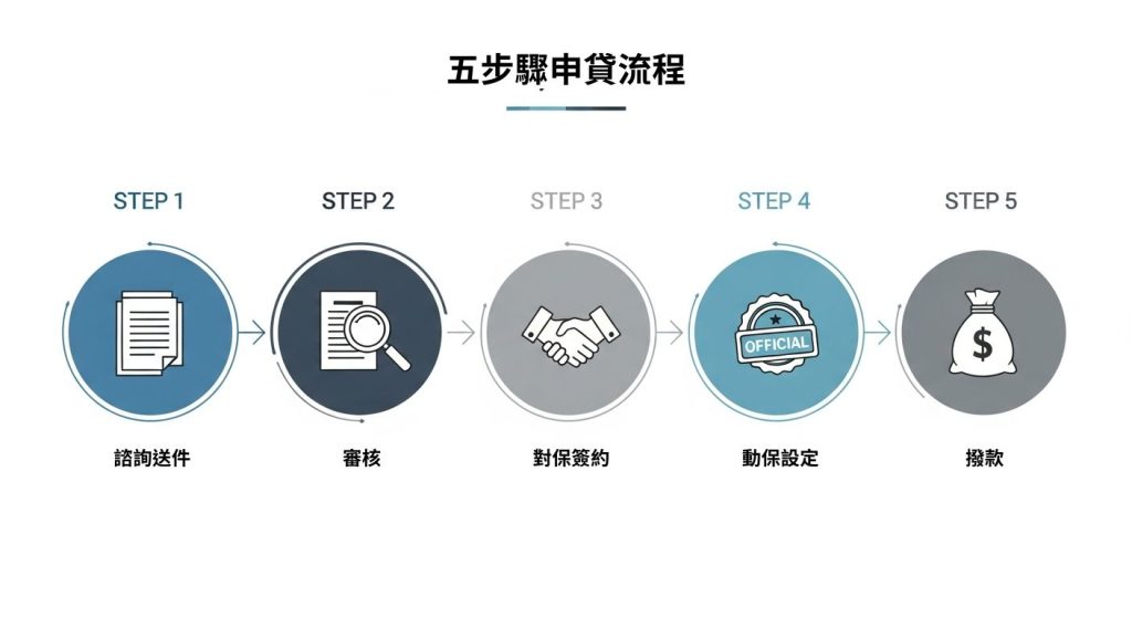 五步驟申請汽車貸款流程