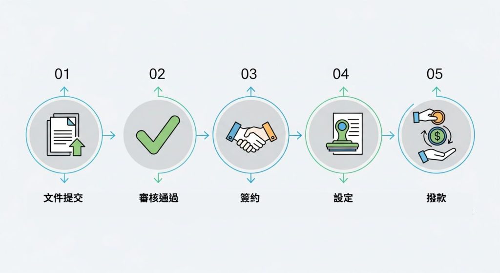 二手車貸款五步驟申辦流程