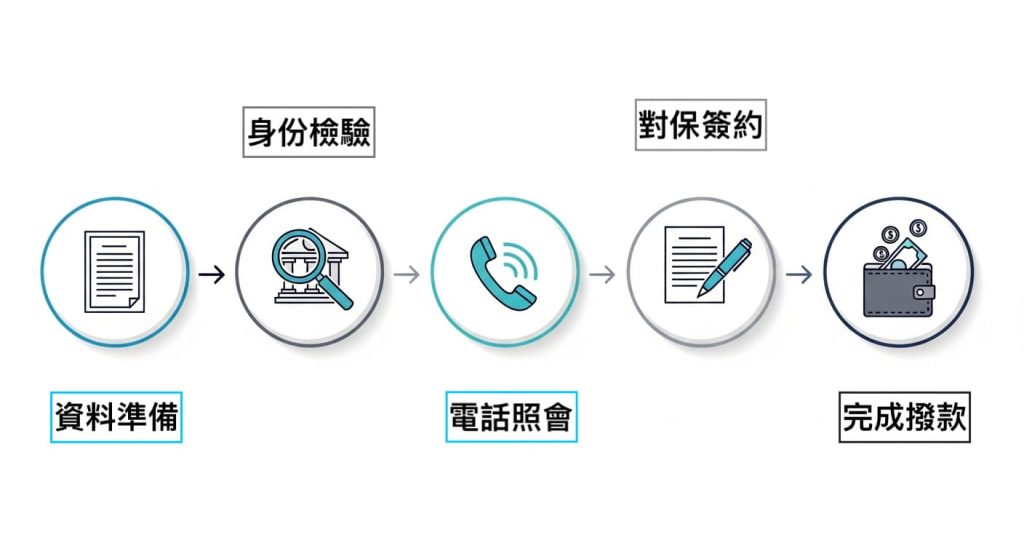 信用小白的貸款流程：資料、檢驗、照會、對保、撥款