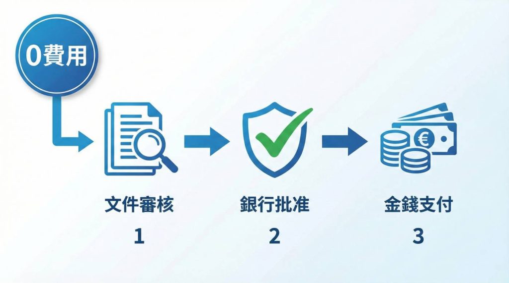 鑫融貸款手續費收費標準：核貸成功後才收費